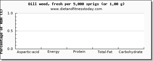 aspartic acid and nutritional content in dill